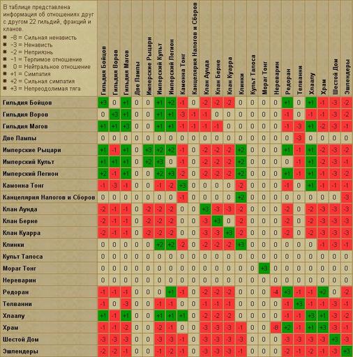 Elder Scrolls III: Morrowind, The - Текущая обстановка в провинции Вварденфелл, исконные фракции.